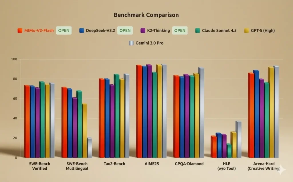  MiMo V2 Flash Benchmark Showdown