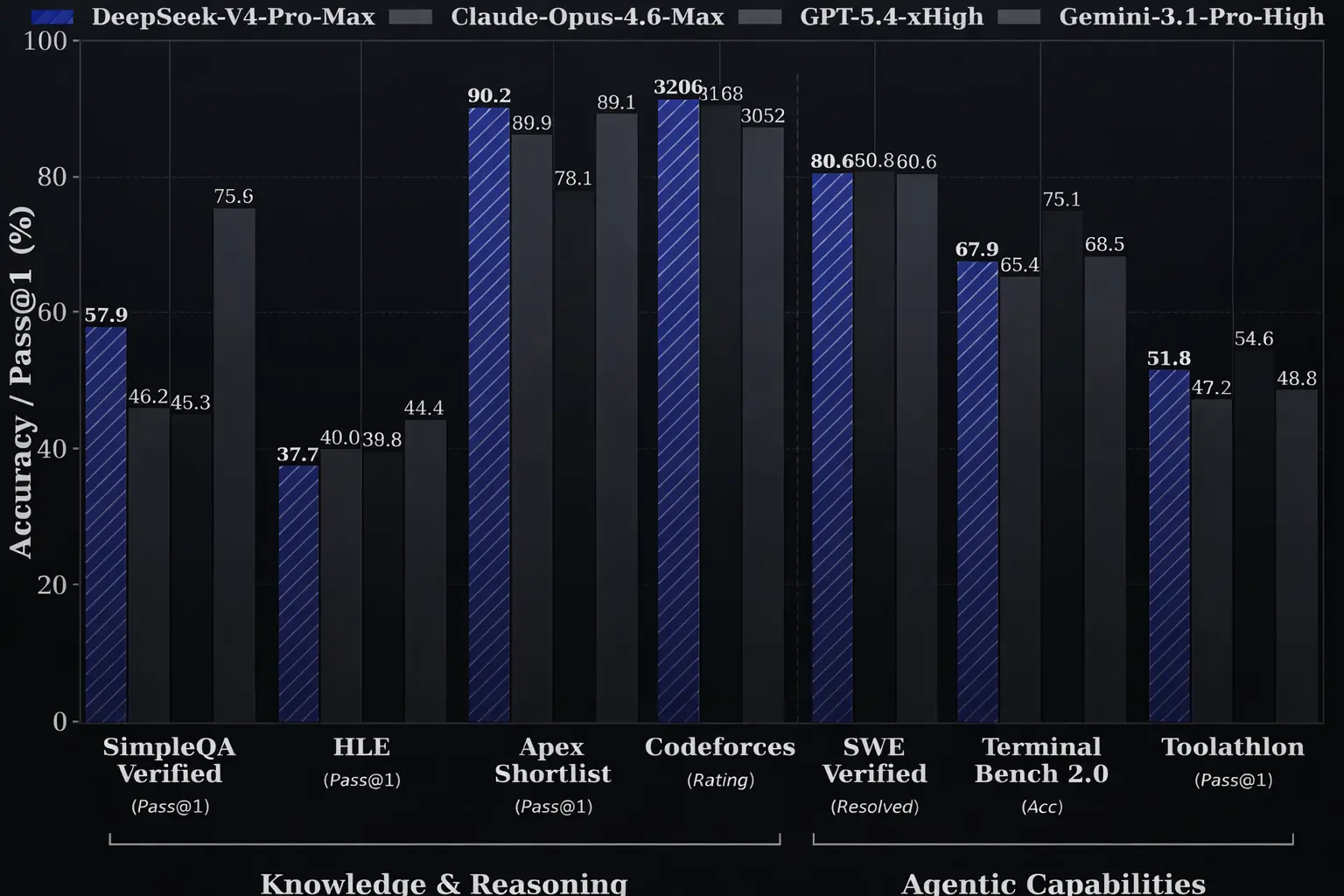 Deepseek v4 pro benchmarks