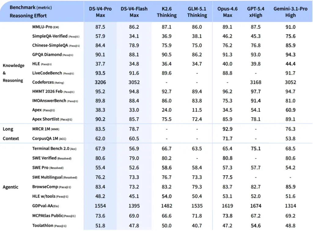 Deepseek v4 model benchmark compare