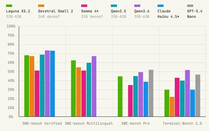Laguna XS.2 Benchmarks