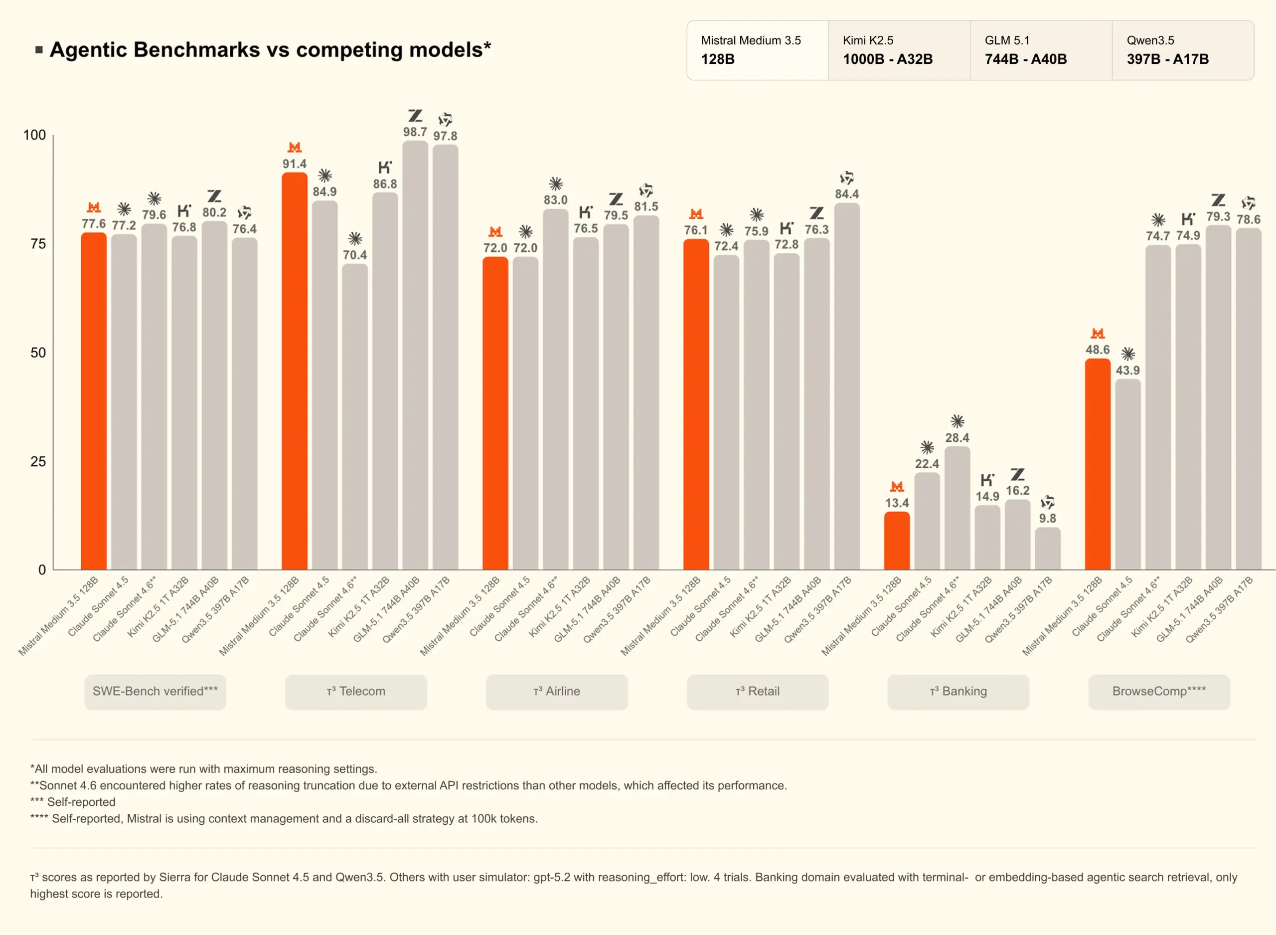 Agentic Benchmarks of Mistral Medium 3.5 with competing models