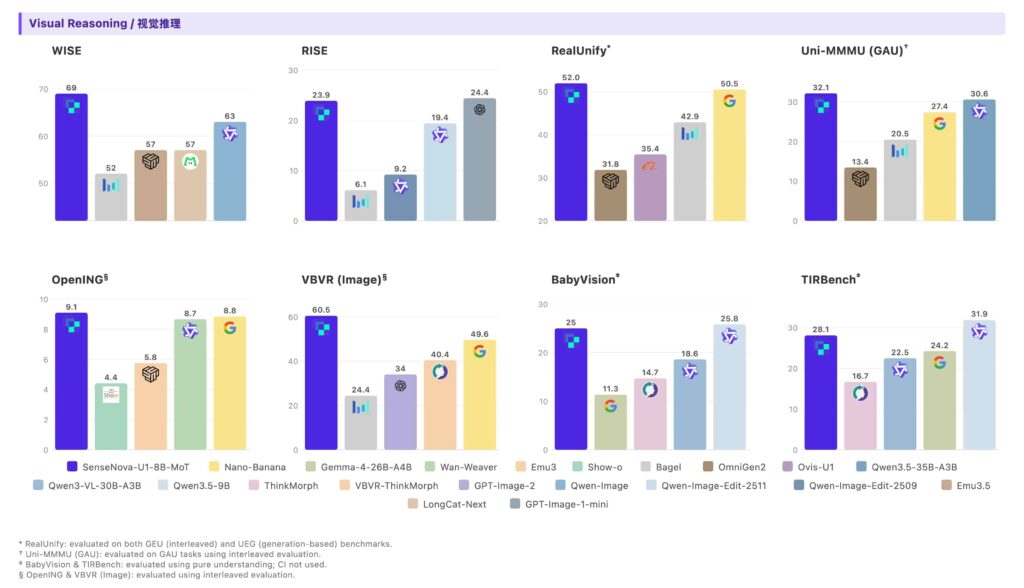 Visual Reasoning Benchmarks