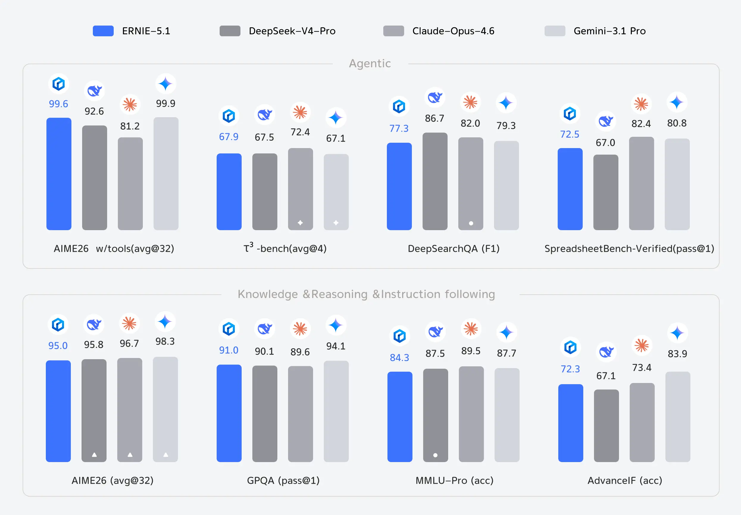 Baidu Ernie 5.1 Benchmarks