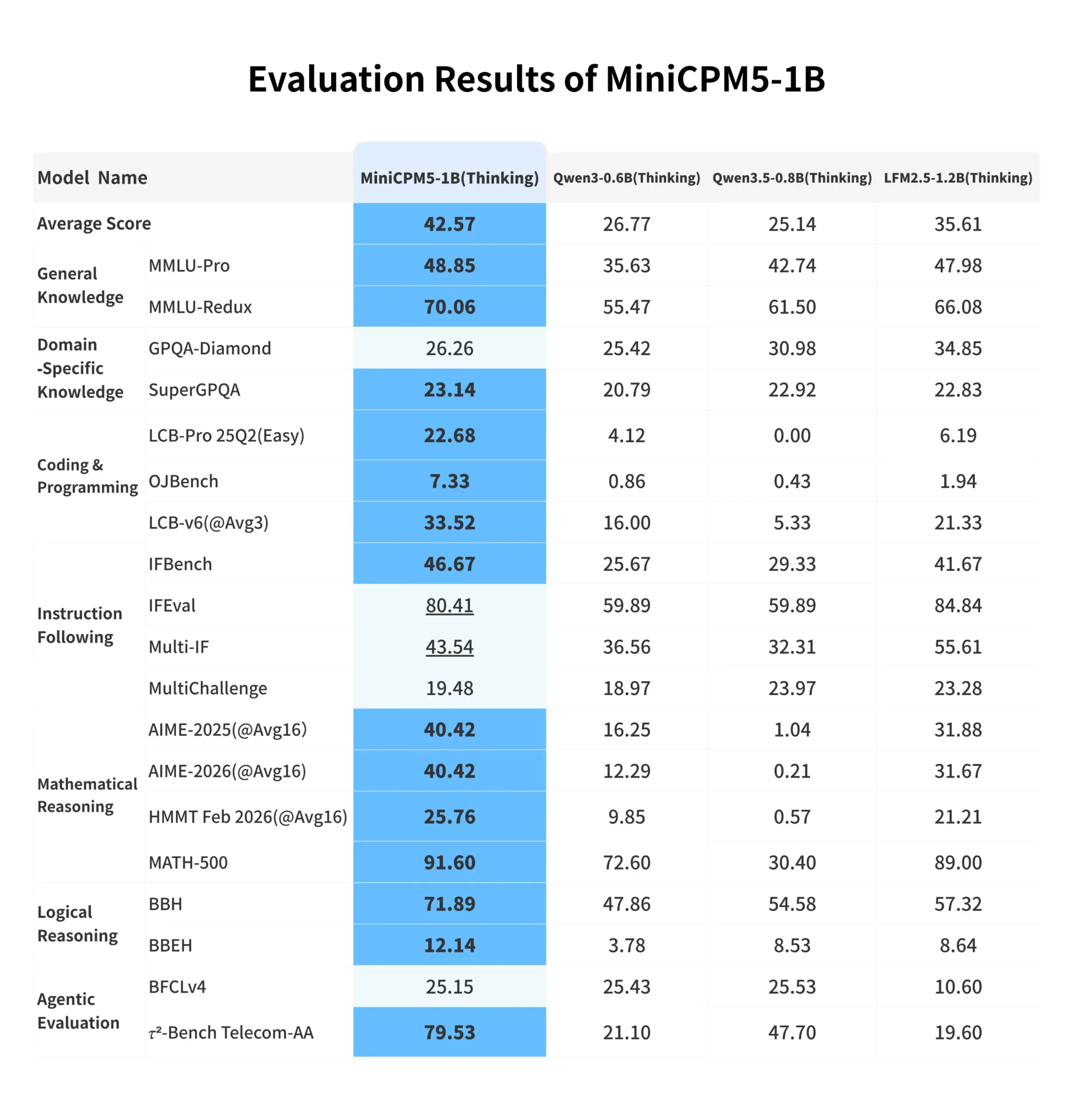 minicpm5 1b evaluation results