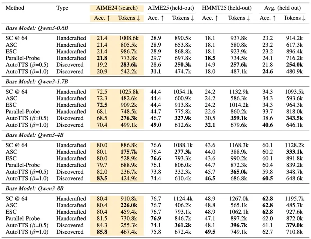 results table