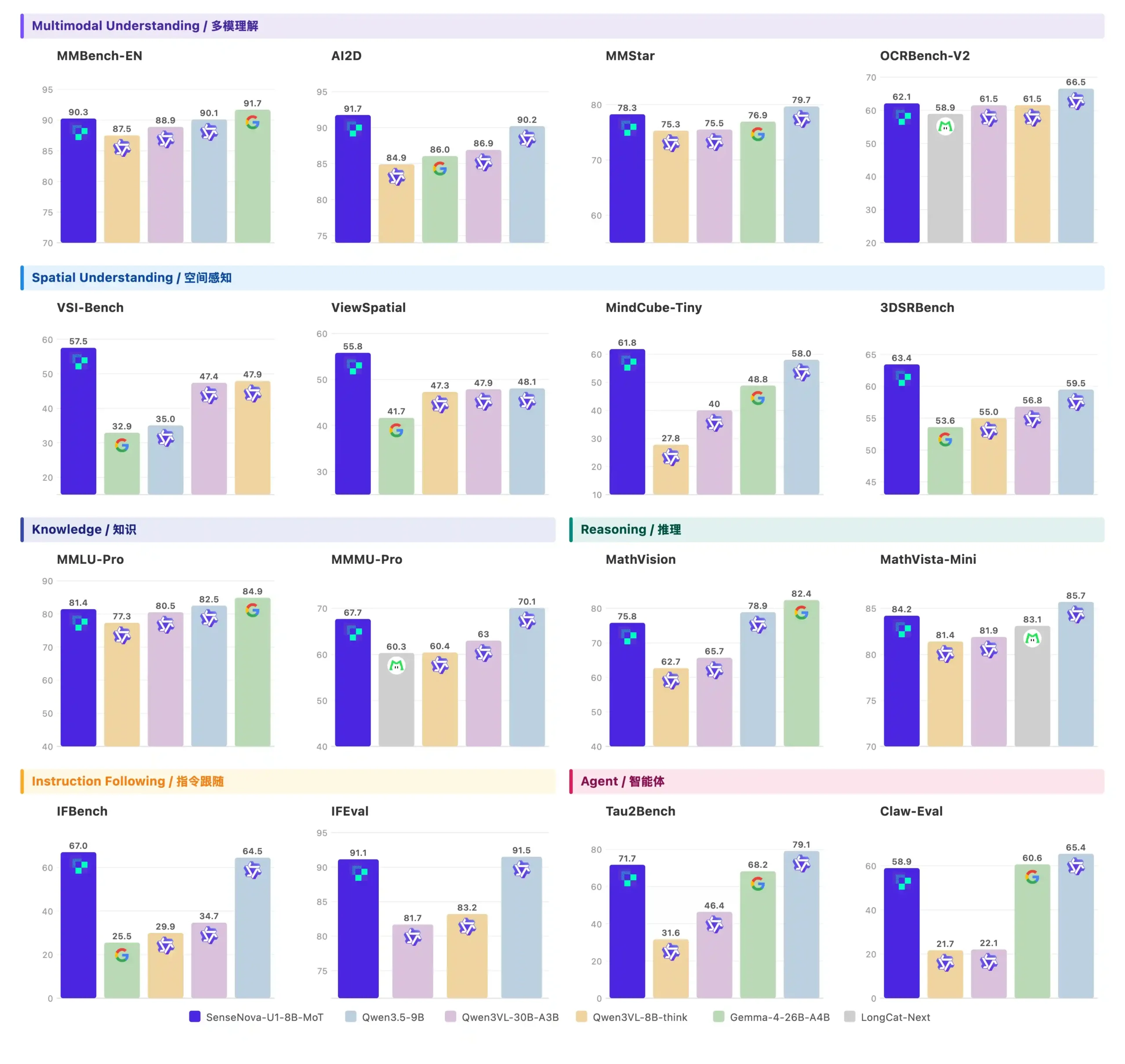 Visual Understanding Benchmarks