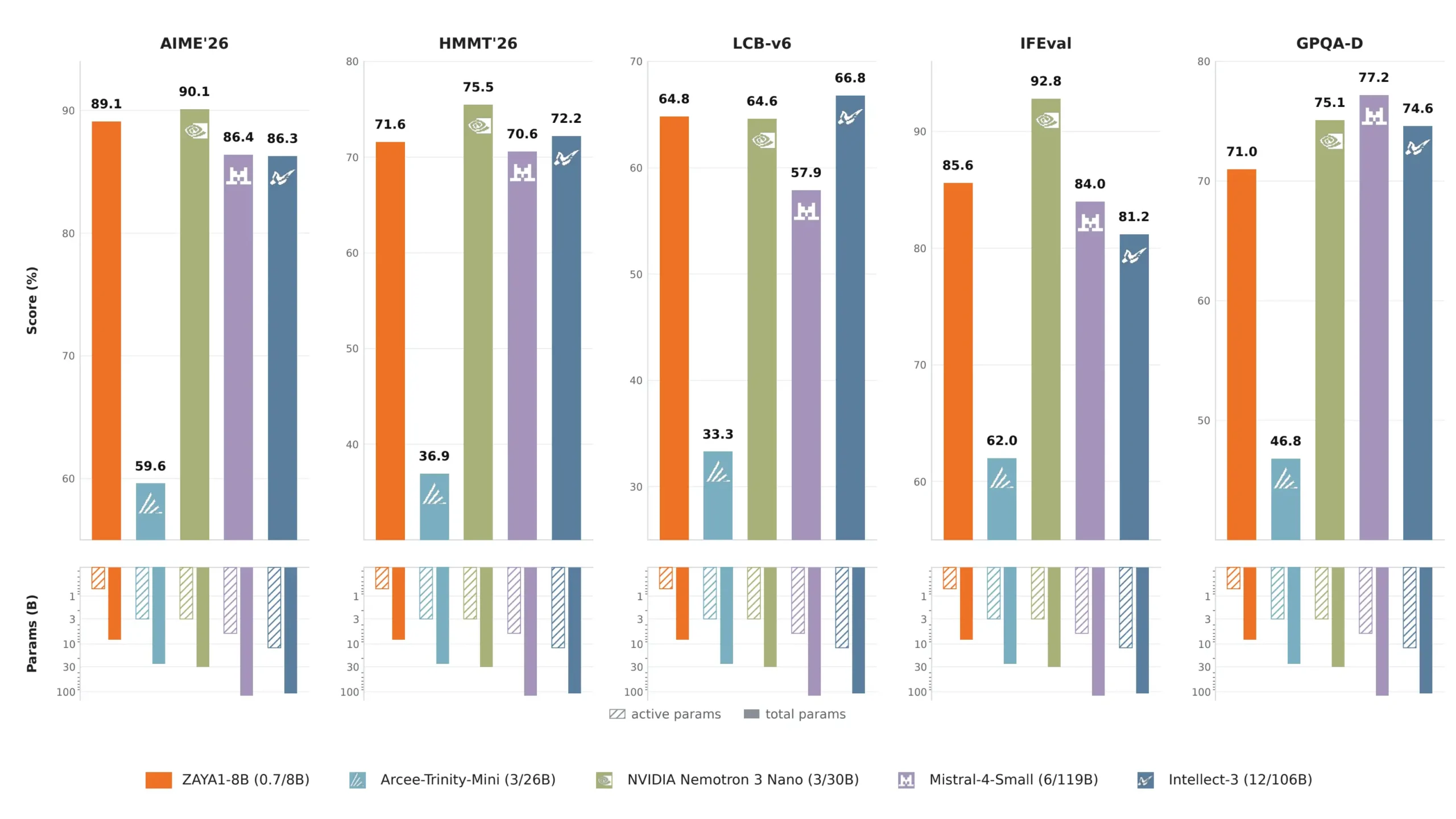 Open weights model comparision with Zaya1-8B