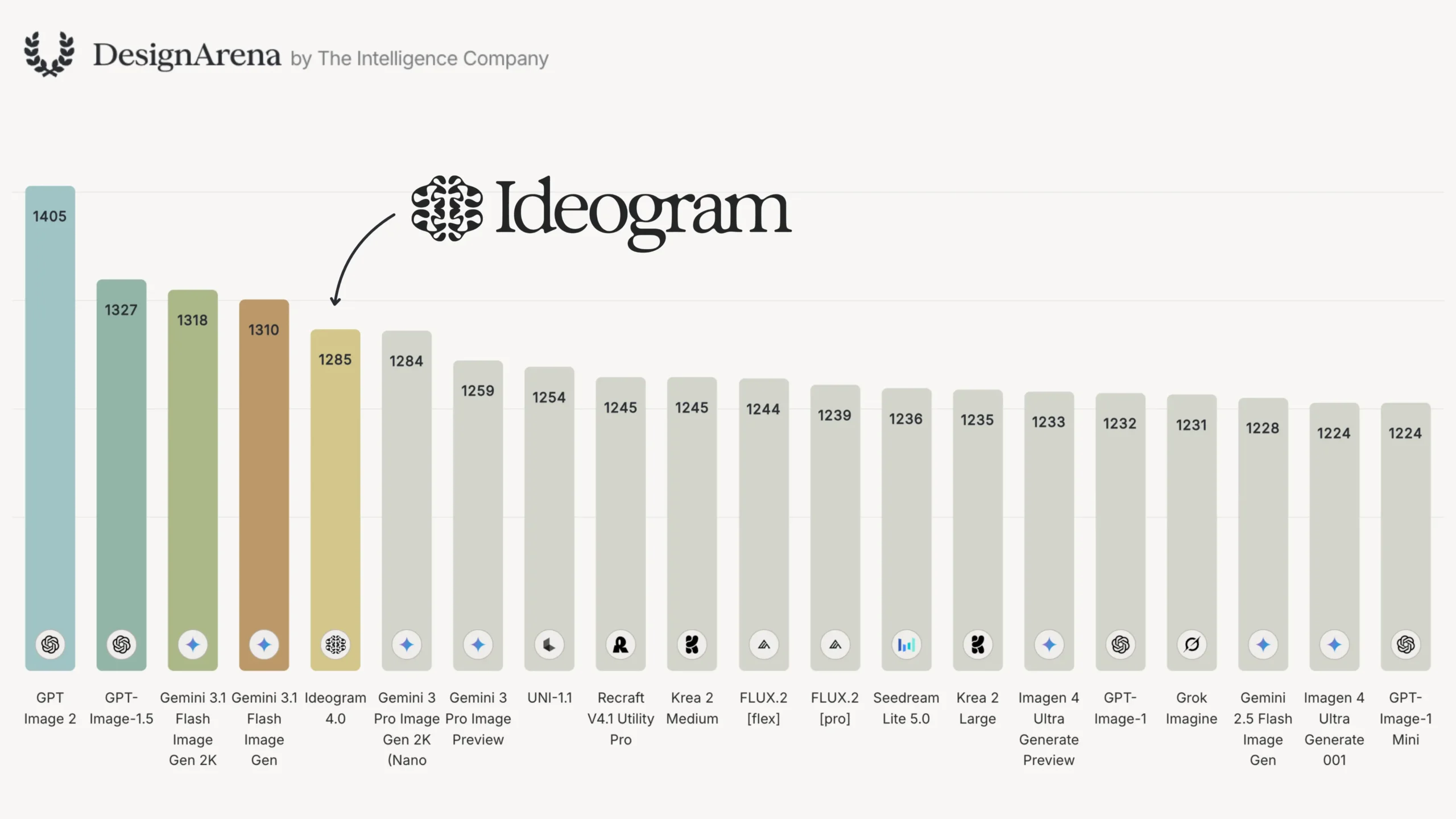 ideogram 4 design arena comparision with closed models