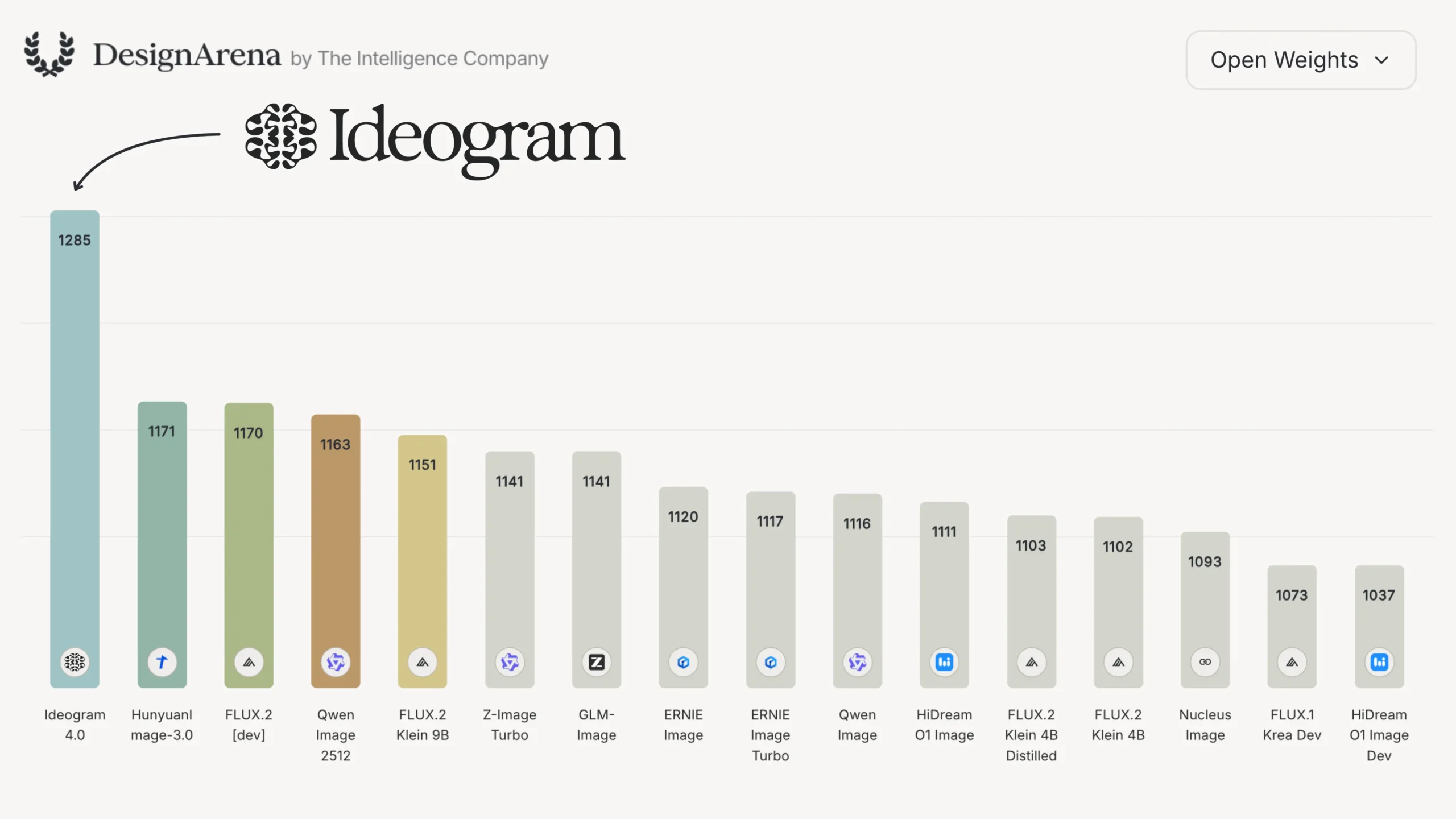 ideogram 4 design arena comparision with open models