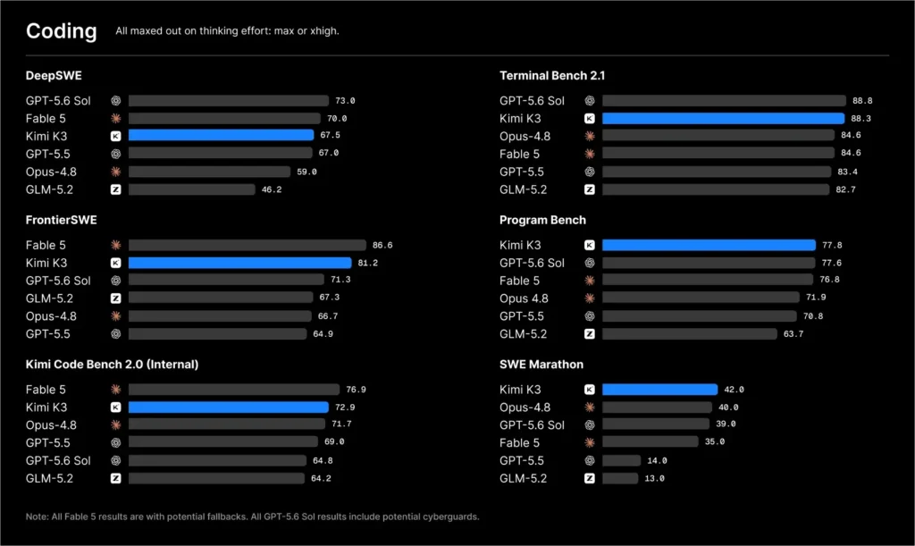 Kimi K3 Coding Benchmarks
