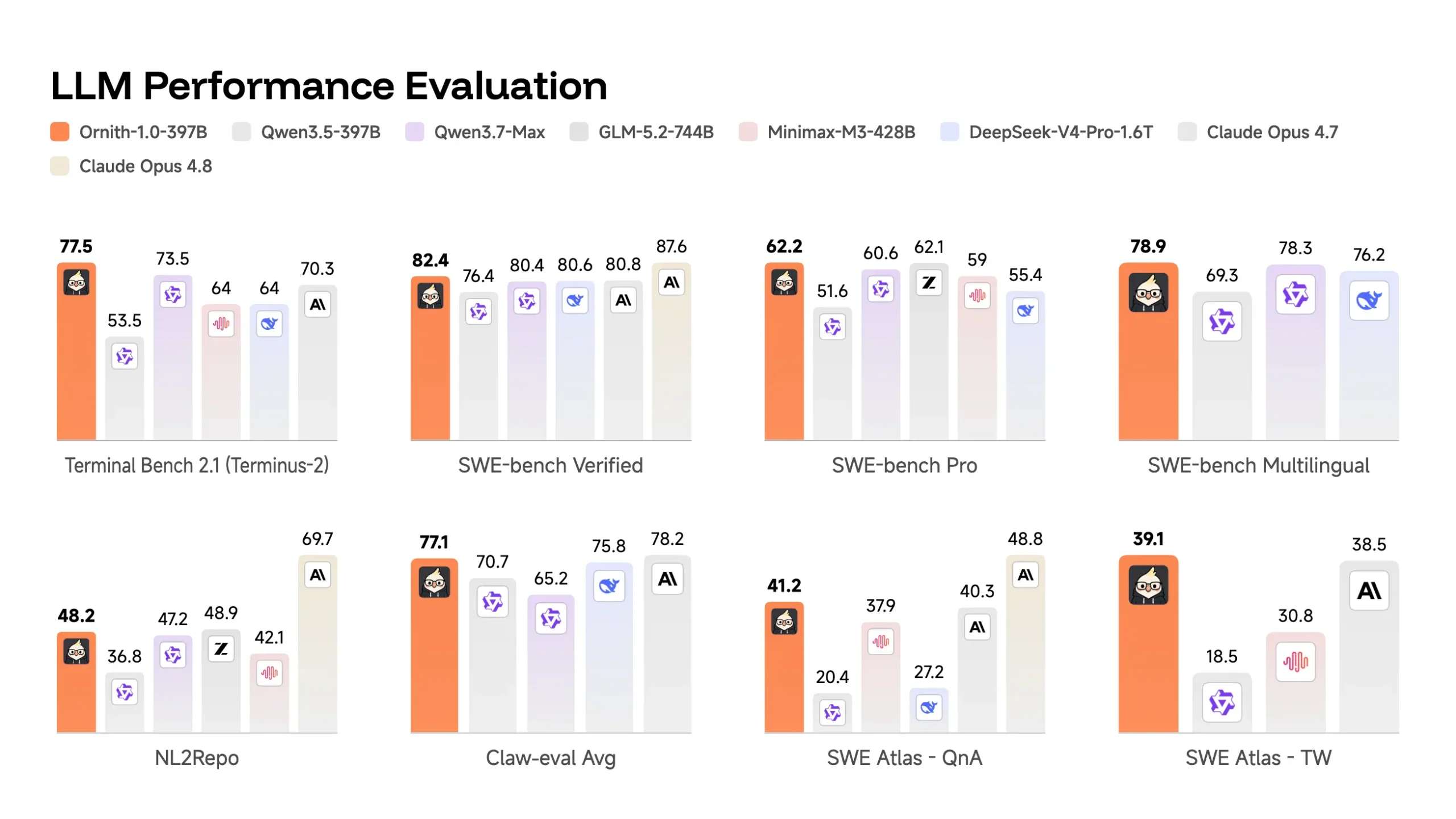 ornith_397b benchmarks